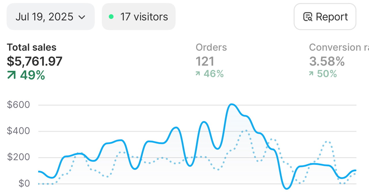 Conversion Rate Increase